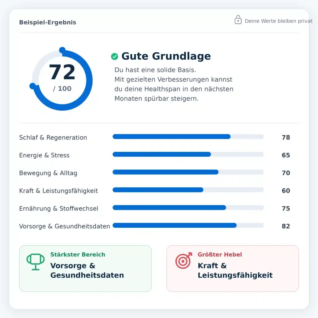 eispiel-Ergebnis des Healthspan-Checks mit einem Score von 72 von 100 sowie einer Auswertung von Schlaf, Energie, Bewegung, Kraft, Ernährung und Vorsorge.